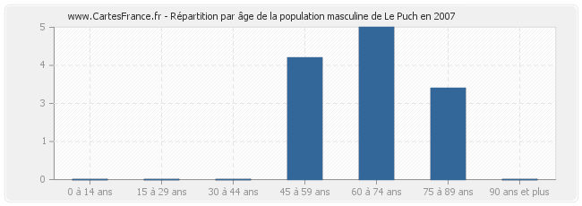 Répartition par âge de la population masculine de Le Puch en 2007